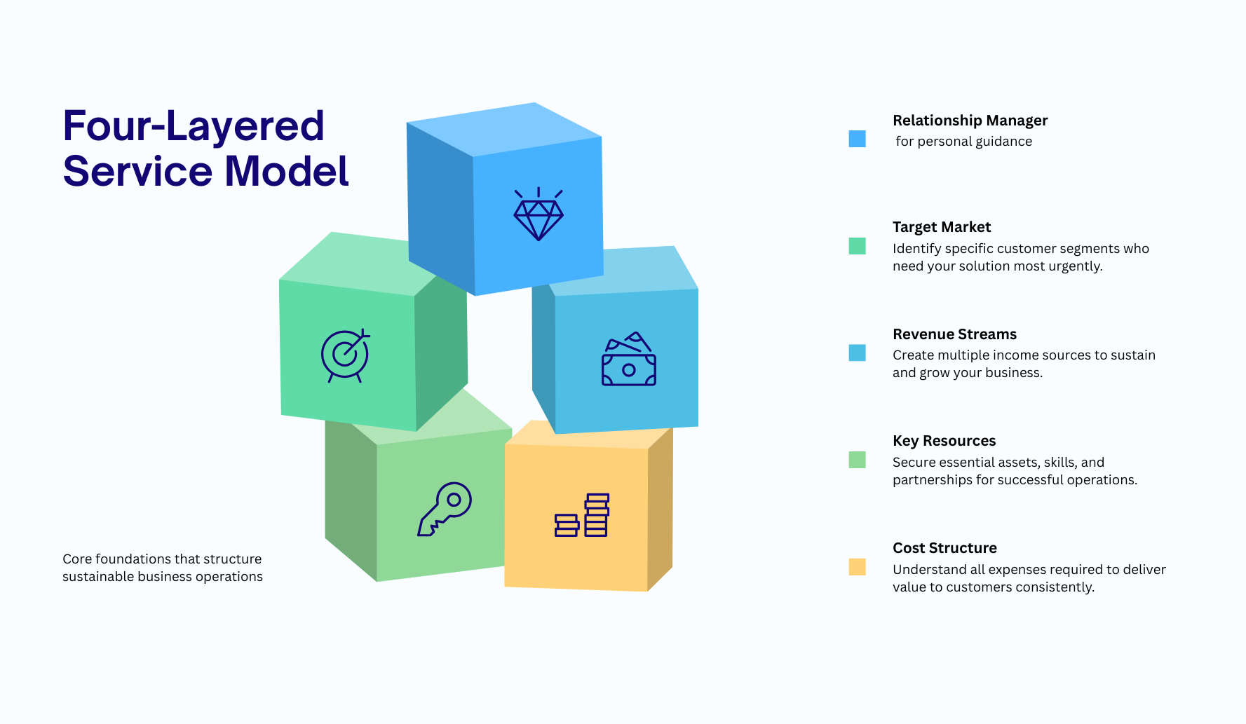 four layered service model